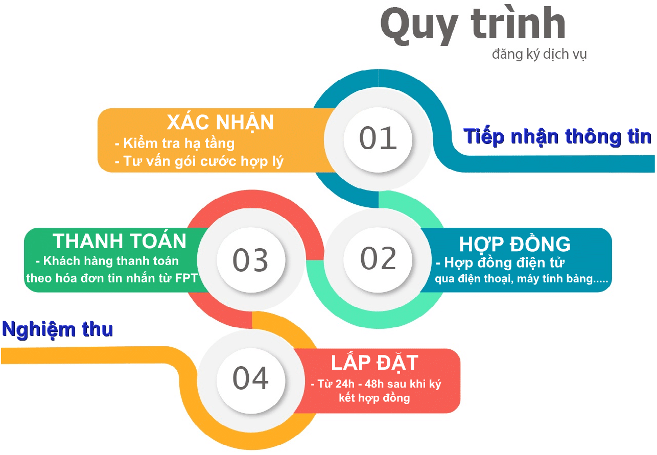 lap-mang-fpt-nam-tu-liem